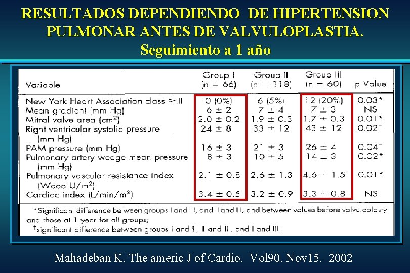 RESULTADOS DEPENDIENDO DE HIPERTENSION PULMONAR ANTES DE VALVULOPLASTIA. Seguimiento a 1 año Mahadeban K. RESULTADOS DEPENDIENDO DE HIPERTENSION PULMONAR ANTES DE VALVULOPLASTIA. Seguimiento a 1 año Mahadeban K.