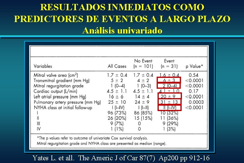 RESULTADOS INMEDIATOS COMO PREDICTORES DE EVENTOS A LARGO PLAZO Análisis univariado Yates L. et RESULTADOS INMEDIATOS COMO PREDICTORES DE EVENTOS A LARGO PLAZO Análisis univariado Yates L. et