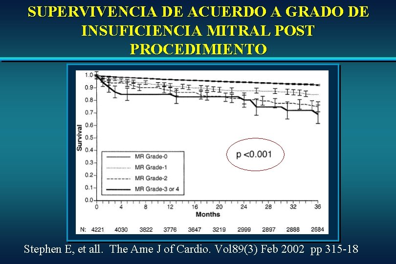 SUPERVIVENCIA DE ACUERDO A GRADO DE INSUFICIENCIA MITRAL POST PROCEDIMIENTO Stephen E, et all. SUPERVIVENCIA DE ACUERDO A GRADO DE INSUFICIENCIA MITRAL POST PROCEDIMIENTO Stephen E, et all.