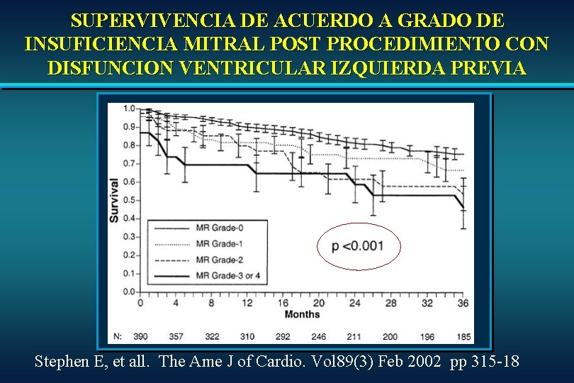 SUPERVIVENCIA DE ACUERDO A GRADO DE INSUFICIENCIA MITRAL POST PROCEDIMIENTO CON DISFUNCION VENTRICULAR IZQUIERDA SUPERVIVENCIA DE ACUERDO A GRADO DE INSUFICIENCIA MITRAL POST PROCEDIMIENTO CON DISFUNCION VENTRICULAR IZQUIERDA