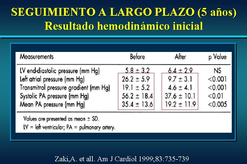 SEGUIMIENTO A LARGO PLAZO (5 años) Resultado hemodinámico inicial Zaki, A. et all. Am SEGUIMIENTO A LARGO PLAZO (5 años) Resultado hemodinámico inicial Zaki, A. et all. Am