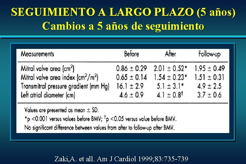SEGUIMIENTO A LARGO PLAZO (5 años) Cambios a 5 años de seguimiento Zaki, A. SEGUIMIENTO A LARGO PLAZO (5 años) Cambios a 5 años de seguimiento Zaki, A.