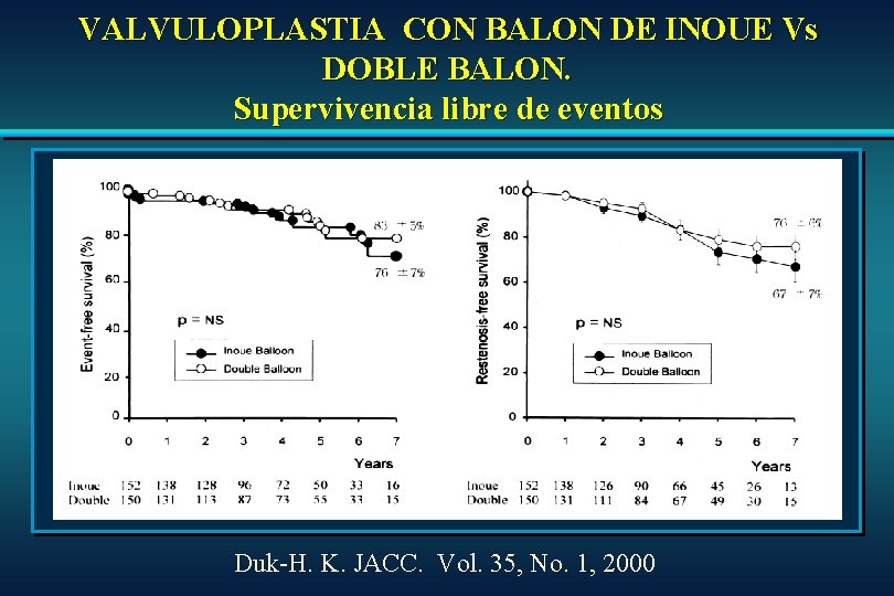 VALVULOPLASTIA CON BALON DE INOUE Vs DOBLE BALON. Supervivencia libre de eventos Duk-H. K. VALVULOPLASTIA CON BALON DE INOUE Vs DOBLE BALON. Supervivencia libre de eventos Duk-H. K.