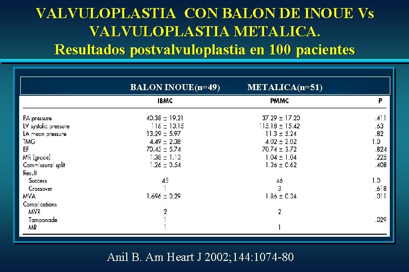 VALVULOPLASTIA CON BALON DE INOUE Vs VALVULOPLASTIA METALICA. Resultados postvalvuloplastia en 100 pacientes BALON VALVULOPLASTIA CON BALON DE INOUE Vs VALVULOPLASTIA METALICA. Resultados postvalvuloplastia en 100 pacientes BALON