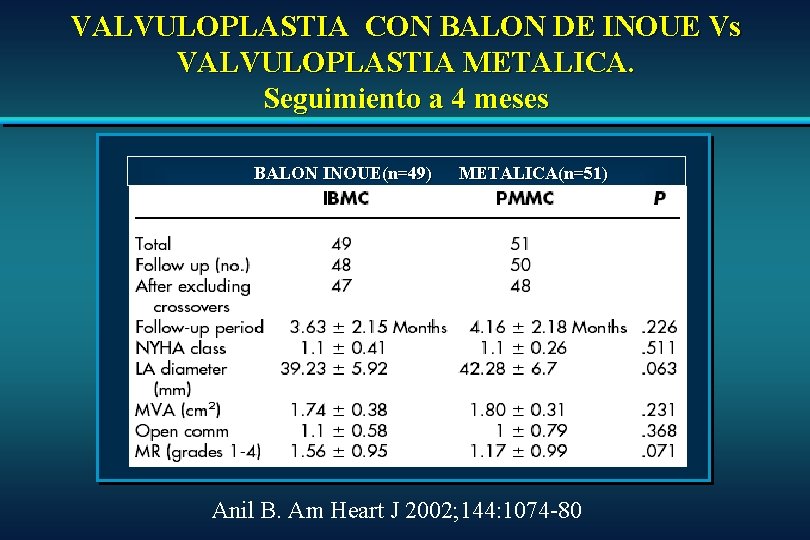 VALVULOPLASTIA CON BALON DE INOUE Vs VALVULOPLASTIA METALICA. Seguimiento a 4 meses BALON INOUE(n=49) VALVULOPLASTIA CON BALON DE INOUE Vs VALVULOPLASTIA METALICA. Seguimiento a 4 meses BALON INOUE(n=49)
