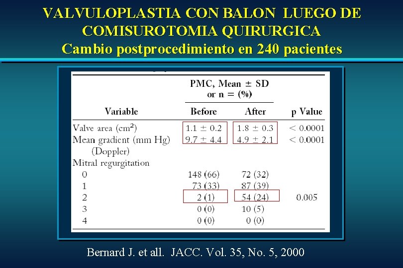 VALVULOPLASTIA CON BALON LUEGO DE COMISUROTOMIA QUIRURGICA Cambio postprocedimiento en 240 pacientes Bernard J. VALVULOPLASTIA CON BALON LUEGO DE COMISUROTOMIA QUIRURGICA Cambio postprocedimiento en 240 pacientes Bernard J.