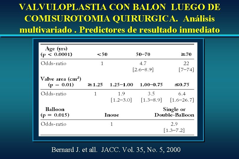 VALVULOPLASTIA CON BALON LUEGO DE COMISUROTOMIA QUIRURGICA. Análisis multivariado. Predictores de resultado inmediato Bernard VALVULOPLASTIA CON BALON LUEGO DE COMISUROTOMIA QUIRURGICA. Análisis multivariado. Predictores de resultado inmediato Bernard