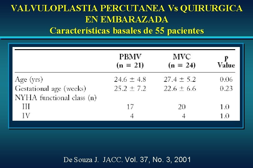 VALVULOPLASTIA PERCUTANEA Vs QUIRURGICA EN EMBARAZADA Características basales de 55 pacientes De Souza J. VALVULOPLASTIA PERCUTANEA Vs QUIRURGICA EN EMBARAZADA Características basales de 55 pacientes De Souza J.
