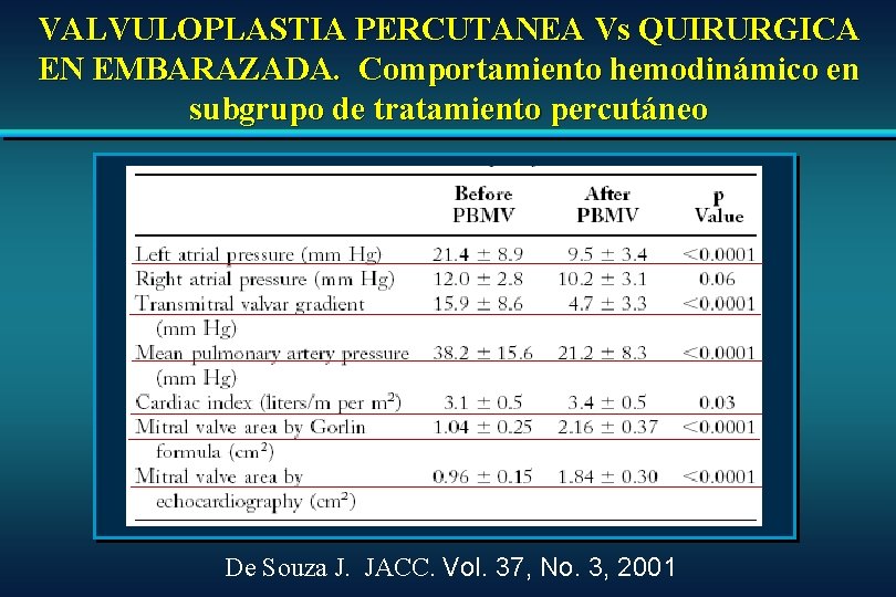 VALVULOPLASTIA PERCUTANEA Vs QUIRURGICA EN EMBARAZADA. Comportamiento hemodinámico en subgrupo de tratamiento percutáneo De VALVULOPLASTIA PERCUTANEA Vs QUIRURGICA EN EMBARAZADA. Comportamiento hemodinámico en subgrupo de tratamiento percutáneo De