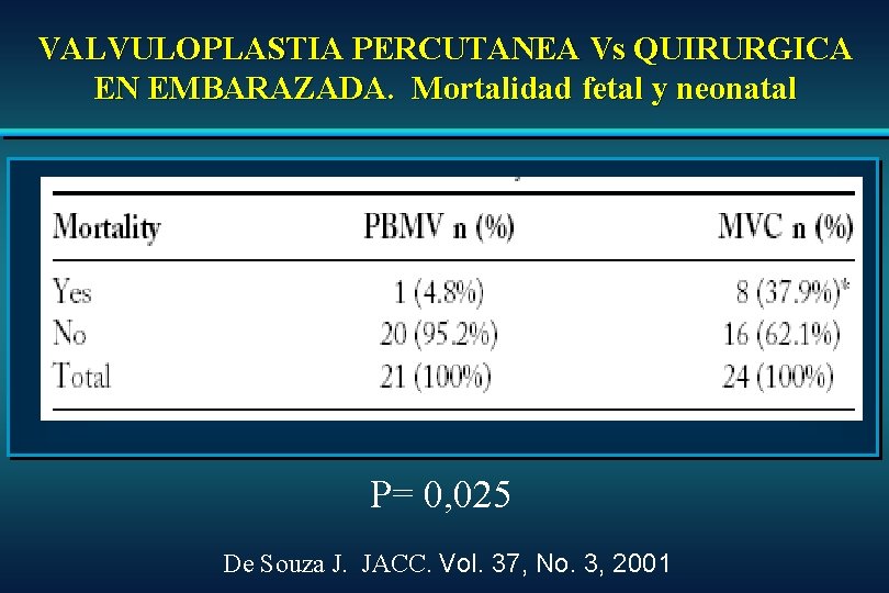 VALVULOPLASTIA PERCUTANEA Vs QUIRURGICA EN EMBARAZADA. Mortalidad fetal y neonatal P= 0, 025 De VALVULOPLASTIA PERCUTANEA Vs QUIRURGICA EN EMBARAZADA. Mortalidad fetal y neonatal P= 0, 025 De