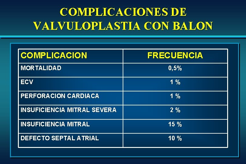 COMPLICACIONES DE VALVULOPLASTIA CON BALON COMPLICACION FRECUENCIA MORTALIDAD 0, 5% ECV 1% PERFORACION CARDIACA COMPLICACIONES DE VALVULOPLASTIA CON BALON COMPLICACION FRECUENCIA MORTALIDAD 0, 5% ECV 1% PERFORACION CARDIACA