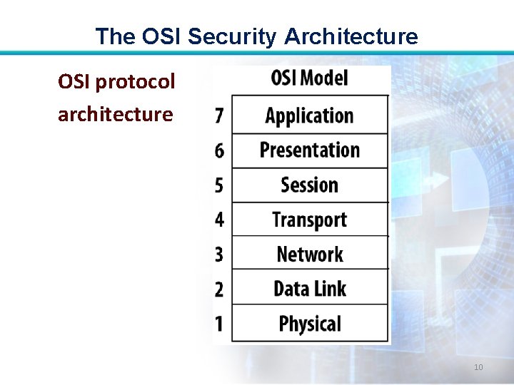 The OSI Security Architecture OSI protocol architecture 10 