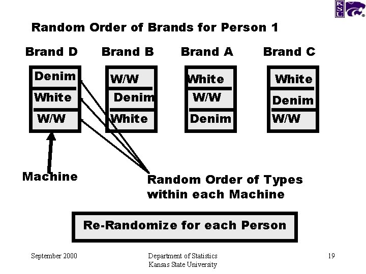 Random Order of Brands for Person 1 Brand D Brand B Denim White W/W