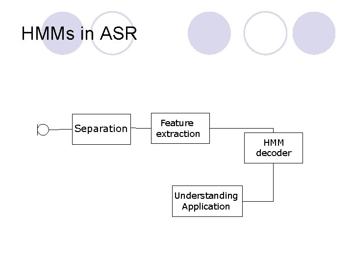 HMMs in ASR Separation Feature extraction Understanding Application HMM decoder 