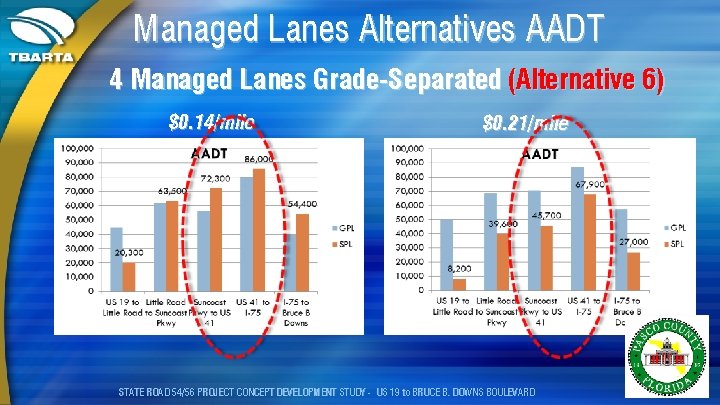 Managed Lanes Alternatives AADT 4 Managed Lanes Grade-Separated (Alternative 6) $0. 14/mile $0. 21/mile