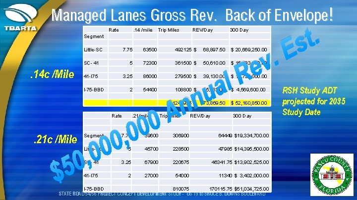 Managed Lanes Gross Rev. Back of Envelope! Rate . 14 c /Mile Segment Little-SC