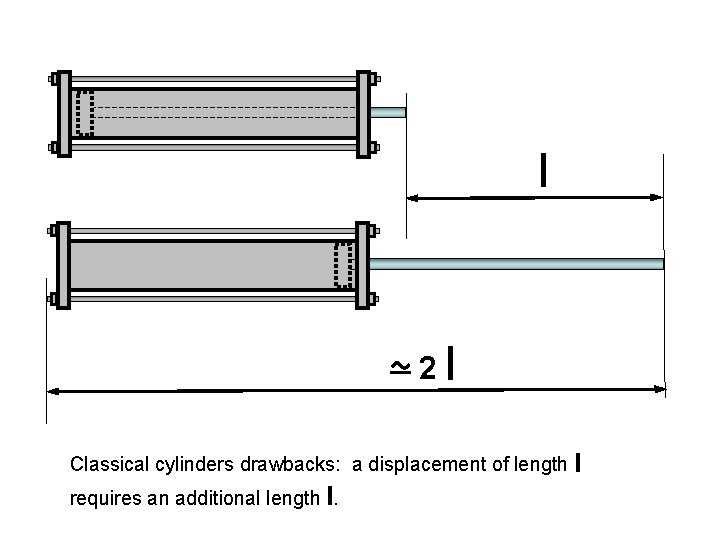 l 2 l Classical cylinders drawbacks: a displacement of length l requires an additional