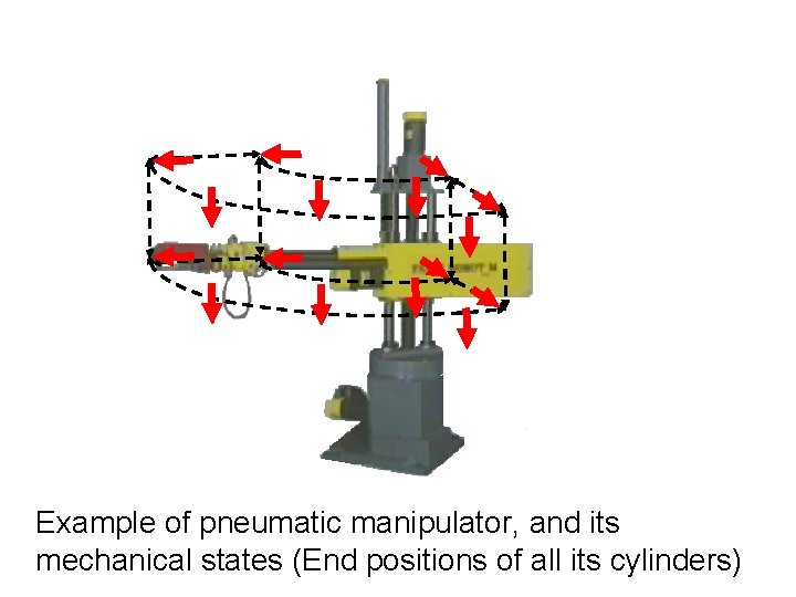 Example of pneumatic manipulator, and its mechanical states (End positions of all its cylinders)