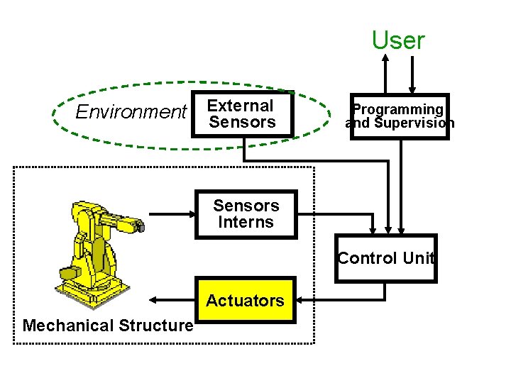 User Environment External Sensors Programming and Supervision Sensors Interns Control Unit Actuators Mechanical Structure