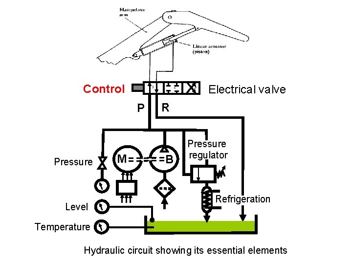 Control Electrical valve P Pressure Level M R B Pressure regulator Refrigeration Temperature Hydraulic