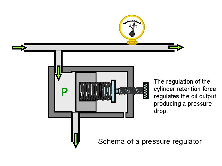 Atm. P The regulation of the cylinder retention force regulates the oil output producing