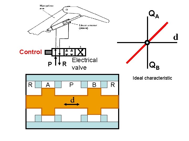 QA d Control P Electrical R valve QB Ideal characteristic R A P d