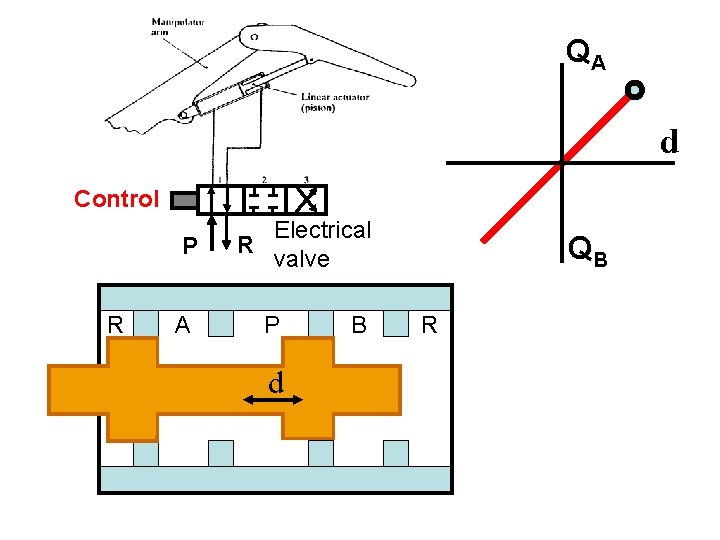 QA d Control P R A Electrical R valve P d B QB R