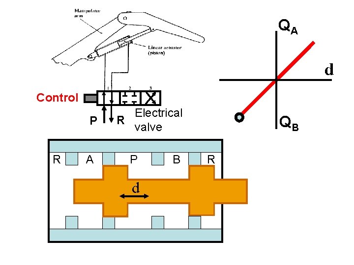 QA d Control P R A Electrical R valve P d B QB R