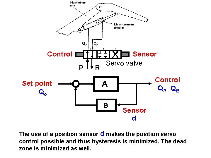 QA QB Control P Set point Qo R Sensor Servo valve Control QA QB