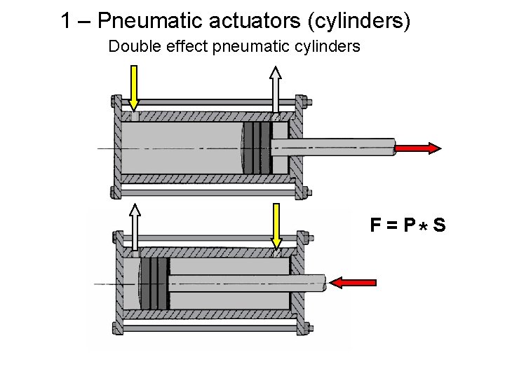1 – Pneumatic actuators (cylinders) Double effect pneumatic cylinders F = P* S 