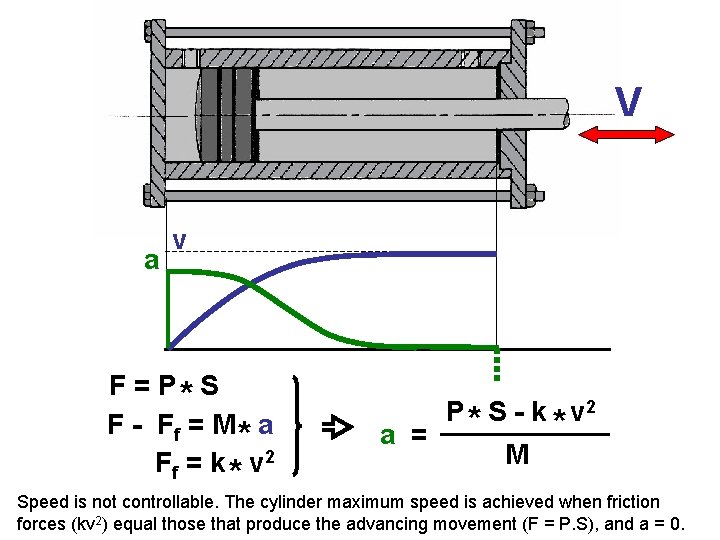 V a v F = P* S F - Ff = M * a
