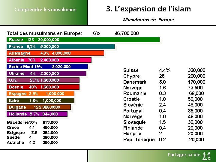 3. L’expansion de l’islam Comprendre les musulmans Musulmans en Europe Total des musulmans en