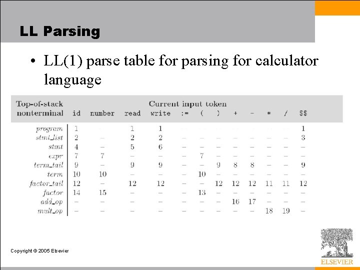 LL Parsing • LL(1) parse table for parsing for calculator language Copyright © 2005