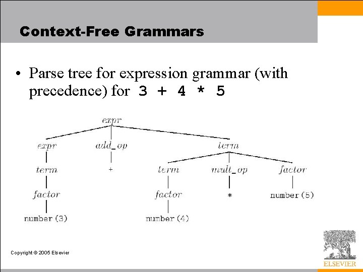 Context-Free Grammars • Parse tree for expression grammar (with precedence) for 3 + 4
