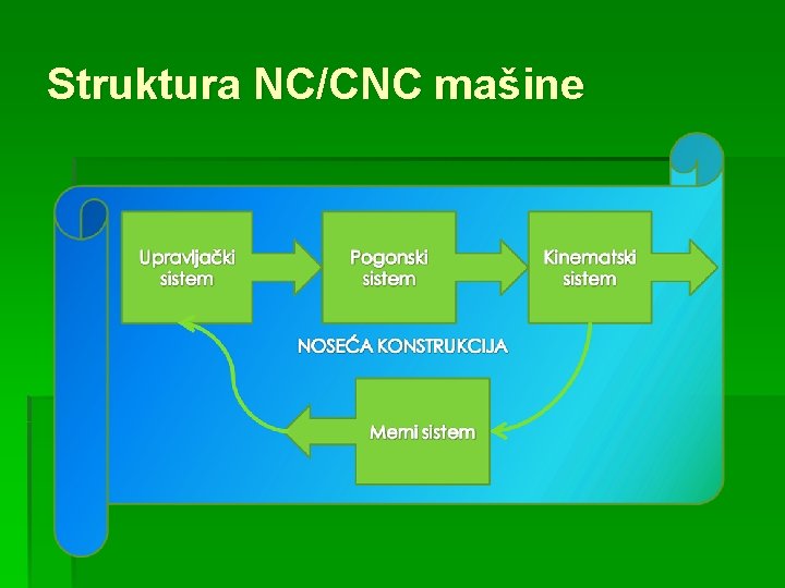 Struktura NC/CNC mašine 