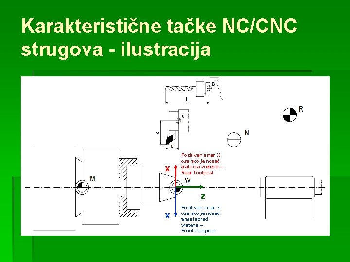 Karakteristične tačke NC/CNC strugova - ilustracija x Pozitivan smer X ose ako je nosač