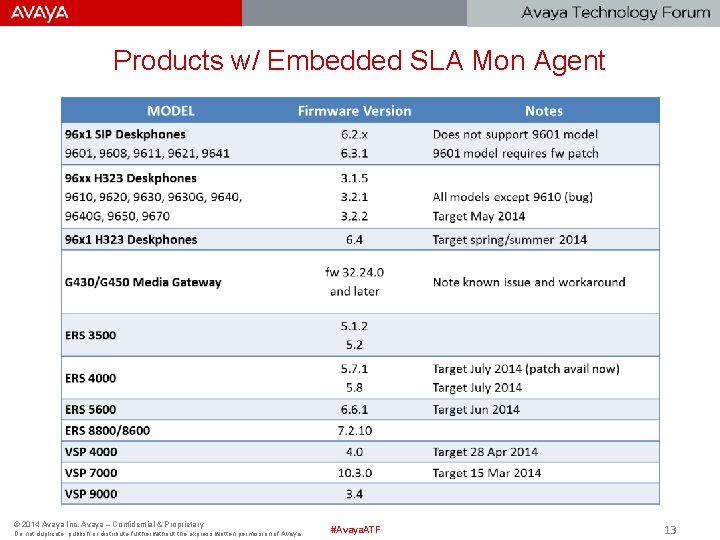 Products w/ Embedded SLA Mon Agent © 2014 Avaya Inc. Avaya – Confidential &