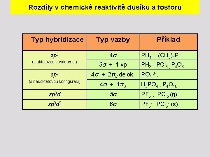 Rozdíly v chemické reaktivitě dusíku a fosforu Typ hybridizace Typ vazby sp 3 4σ