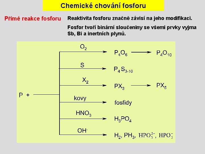 Chemické chování fosforu Přímé reakce fosforu Reaktivita fosforu značně závisí na jeho modifikaci. Fosfor