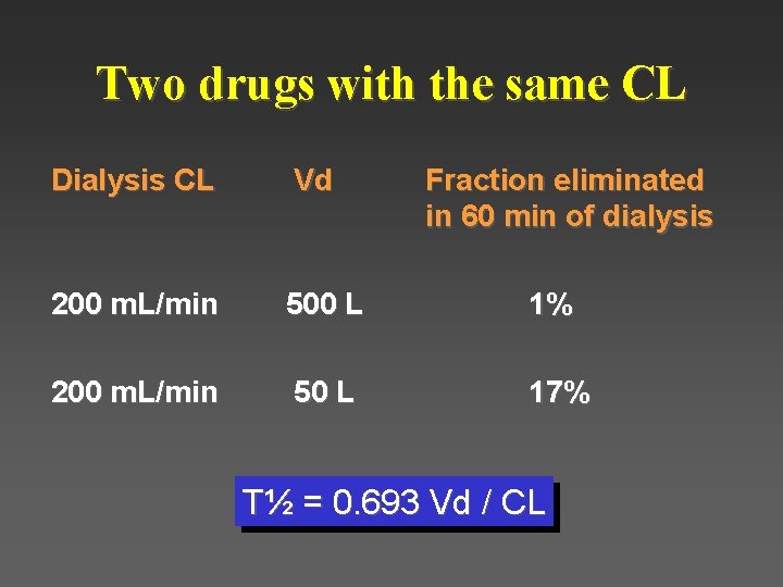 Two drugs with the same CL Dialysis CL Vd Fraction eliminated in 60 min Two drugs with the same CL Dialysis CL Vd Fraction eliminated in 60 min