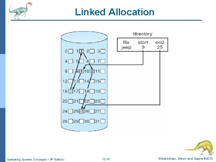 Linked Allocation Operating System Concepts – 9 th Edition 12. 19 Silberschatz, Galvin and