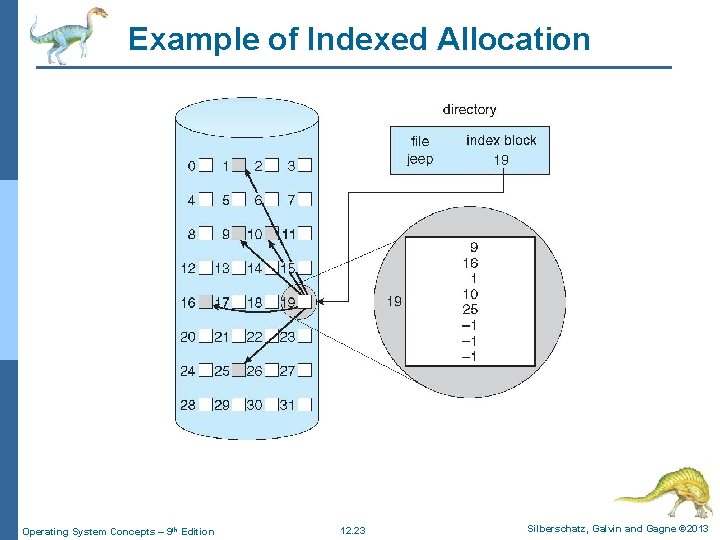 Example of Indexed Allocation Operating System Concepts – 9 th Edition 12. 23 Silberschatz,