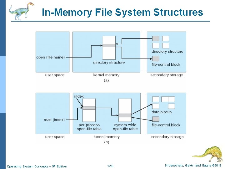 In-Memory File System Structures Operating System Concepts – 9 th Edition 12. 9 Silberschatz,