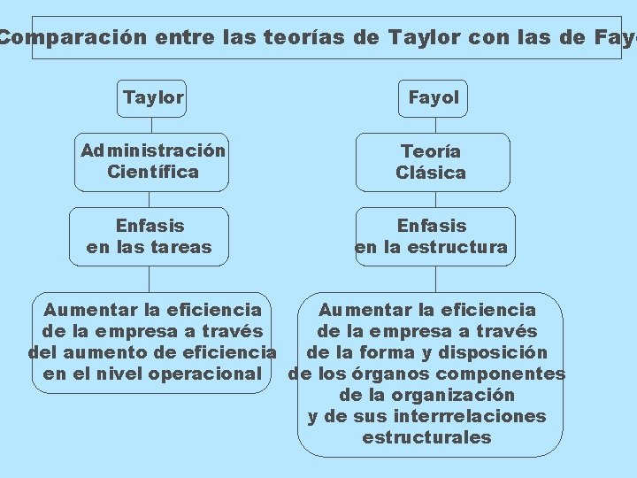Comparación entre las teorías de Taylor con las de Fayo Taylor Fayol Administración Científica Comparación entre las teorías de Taylor con las de Fayo Taylor Fayol Administración Científica
