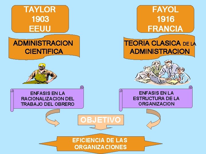 TAYLOR 1903 EEUU FAYOL 1916 FRANCIA ADMINISTRACION CIENTIFICA TEORIA CLASICA DE LA ADMINISTRACION ENFASIS TAYLOR 1903 EEUU FAYOL 1916 FRANCIA ADMINISTRACION CIENTIFICA TEORIA CLASICA DE LA ADMINISTRACION ENFASIS