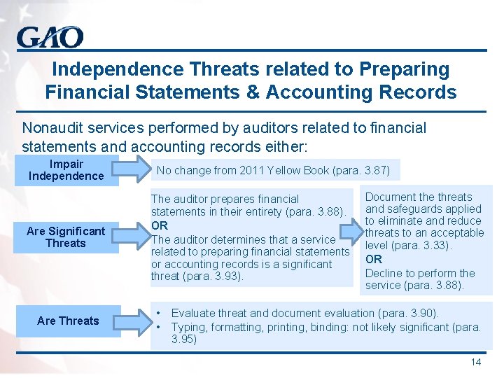 Independence Threats related to Preparing Financial Statements & Accounting Records Nonaudit services performed by Independence Threats related to Preparing Financial Statements & Accounting Records Nonaudit services performed by