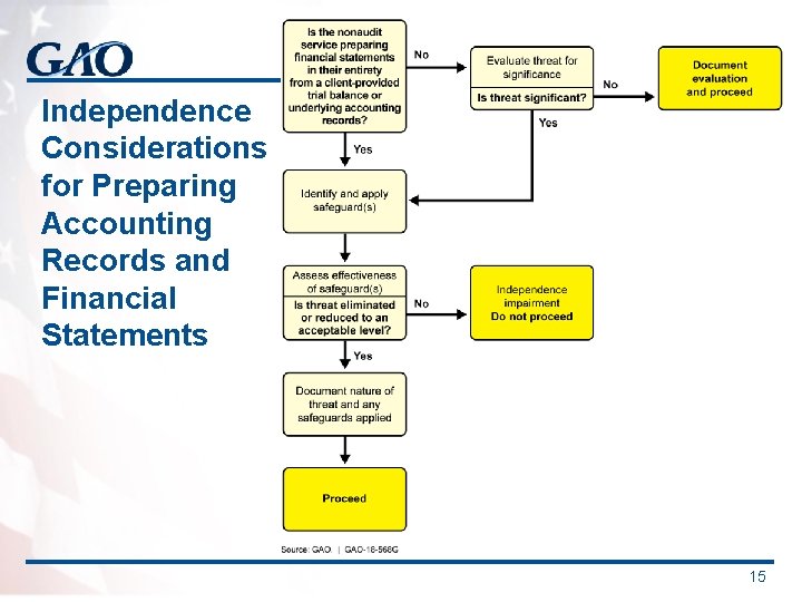 Independence Considerations for Preparing Accounting Records and Financial Statements 15 Independence Considerations for Preparing Accounting Records and Financial Statements 15
