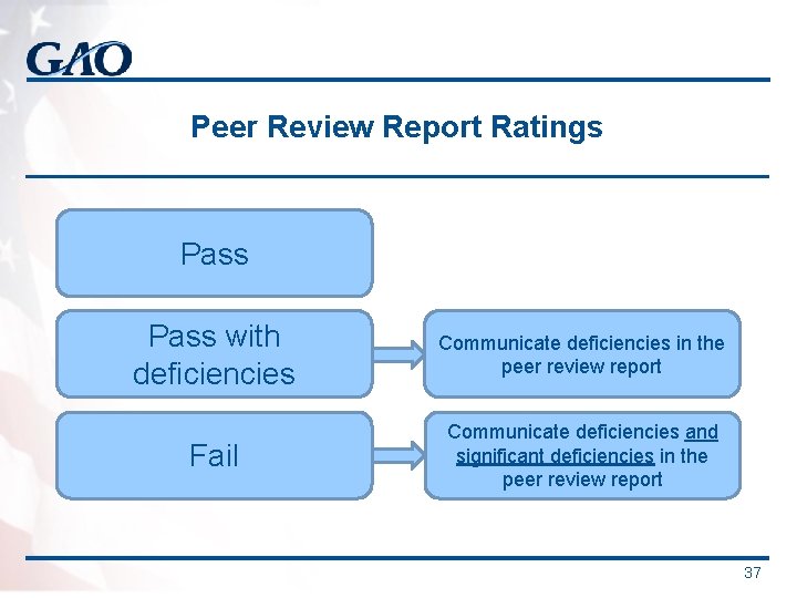 Peer Review Report Ratings Pass with deficiencies Communicate deficiencies in the peer review report Peer Review Report Ratings Pass with deficiencies Communicate deficiencies in the peer review report