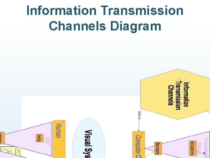 Information Transmission Channels Diagram © Franz J. Kurfess 18 