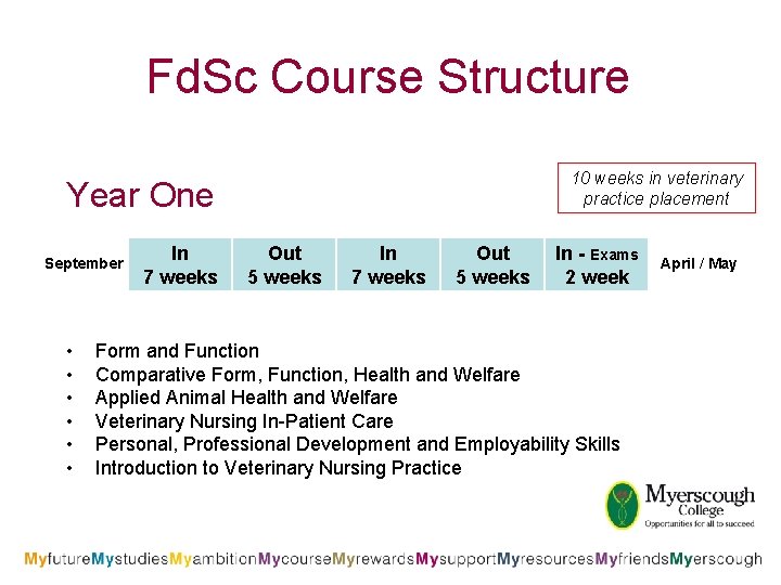Fd. Sc Course Structure 10 weeks in veterinary practice placement Year One September •